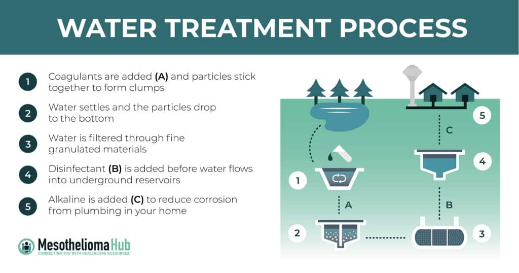 Infographic of the water treatment process