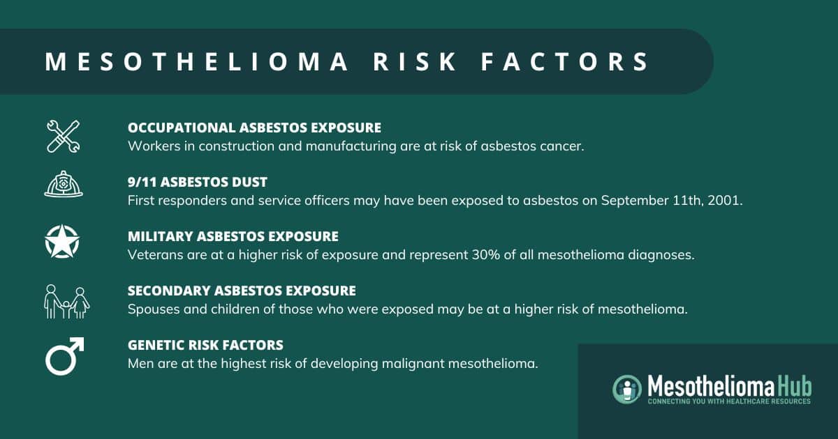 Mesothelioma Risk Factors Explained as follows: Occupational Asbestos Exposure Workers in construction and manufacturing are at risk of asbestos cancer. 9/11 Asbestos Dust First responders and service officers may have been exposed to asbestos on September 11th, 2001. Military Asbestos Exposure Veterans are at a higher risk of exposure and represent 30% of all mesothelioma diagnoses. Secondary Asbestos Exposure Spouses and children of those who were exposed may be at a higher risk of mesothelioma. Genetic Risk Factors Men are at the highest risk of developing malignant mesothelioma
