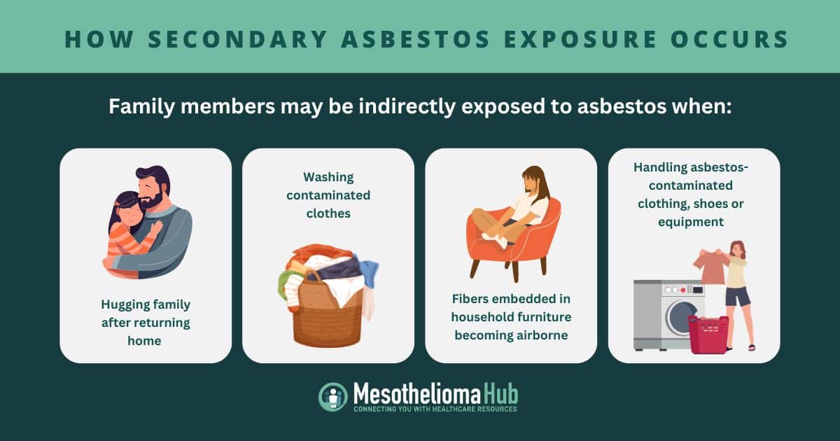 How Secondary Asbestos Exposure Occurs infographic showing how family memebers may be indrectly exposed to asbetsos when hugging a family member after returning home, washing contaminated clothes, fibers embedded in household furniture becoming airborne, and handling asbestos-contaminated clothing, shoes or equipment.