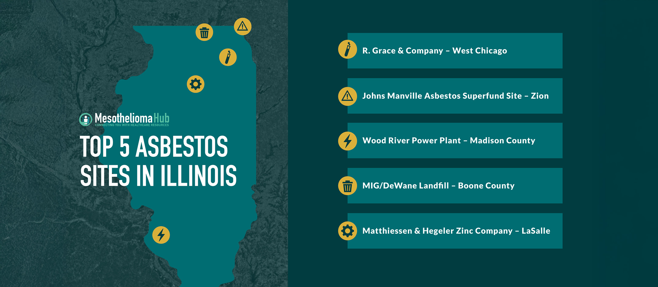 Infographic that shows the top 5 asbestos sites in Illinois, including R. Grace & Company in West Chicago, Johns Manville Asbestos Superfund Site in Zion, the Wood River Power Plant in Madison County, MIG/DeWane Landfill in Boone County, and Matthiessen & Hegeler Zinc Company in LaSalle.