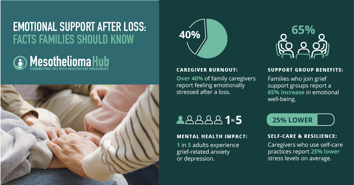 Infographic showing statistics about emotional support for caregivers after a mesothelioma death, including caregiver burnout, support group benefits, mental health, and self-care. 