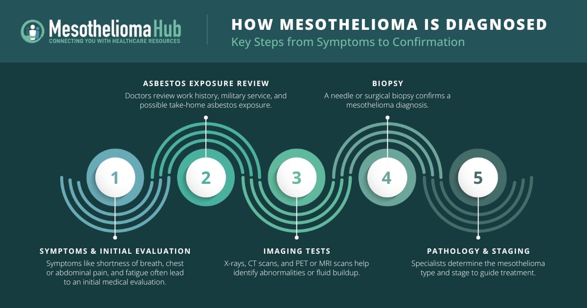 How Mesothelioma Is Diagnosed Key Steps from Symptoms to Confirmation Step 1: Symptoms & Initial Evaluation Symptoms like shortness of breath, chest or abdominal pain, and fatigue often lead to an initial medical evaluation. Step 2: Asbestos Exposure Review Doctors review work history, military service, and possible take-home asbestos exposure. Step 3: Imaging Tests X-rays, CT scans, and PET or MRI scans help identify abnormalities or fluid buildup. Step 4: Biopsy A needle or surgical biopsy confirms a mesothelioma diagnosis. Step 5: Pathology & Staging Specialists determine the mesothelioma type and stage to guide treatment.