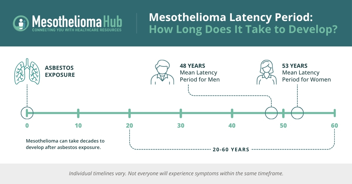 Infographic showing the mesothelioma latency period and the timeline.

Title: Mesothelioma Latency Period: How Long Does It Take to Develop?

Copy:
Mesothelioma can take decades to develop after asbestos exposure.

Asbestos Exposure                                   20-60 Years                                                    Mesothelioma Diagnosis
48 Years Mean Latency Period for Men
53 Years Mean Latency Period for Women

Individual timelines vary. Not everyone will experience symptoms within the same timeframe.