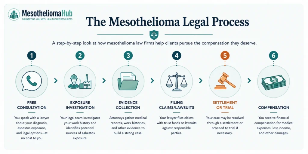 Infographic illustrating the mesothelioma legal process, including free consultation, asbestos exposure investigation, evidence collection, filing claims or lawsuits, settlement or trial, and compensation.