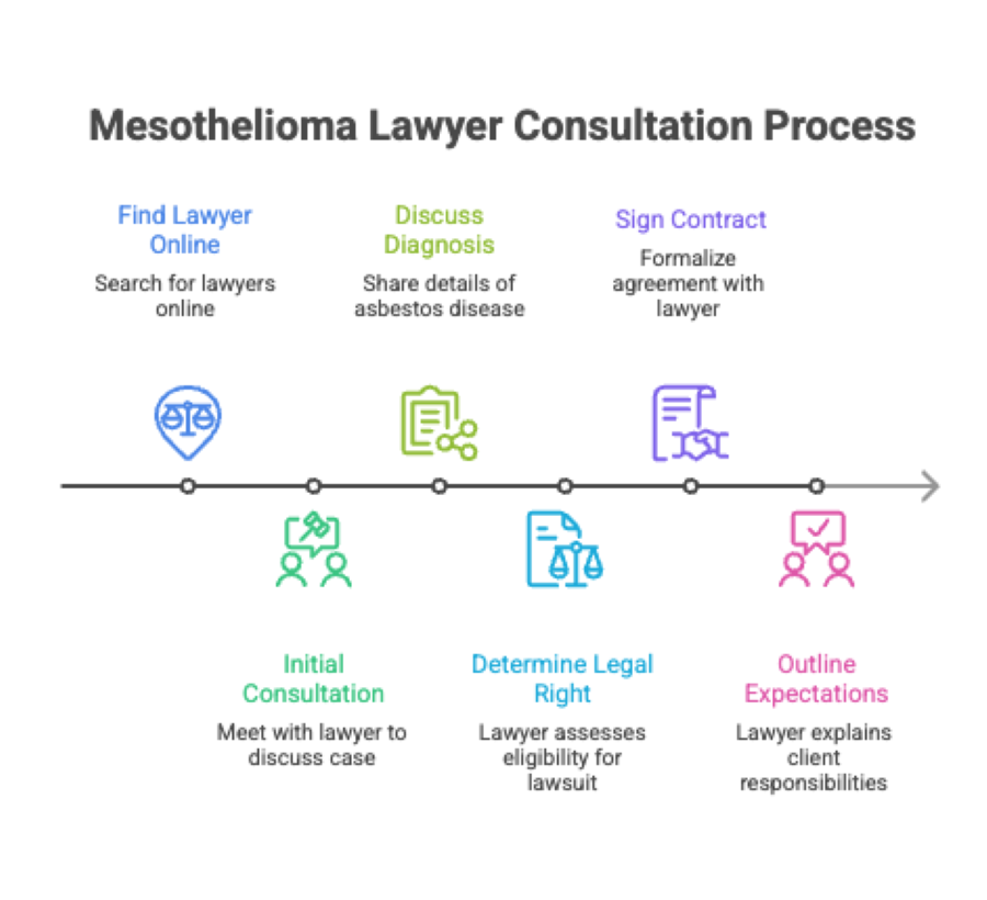 Step-by-step mesothelioma lawyer consultation process from online attorney search through legal evaluation and contract signing.