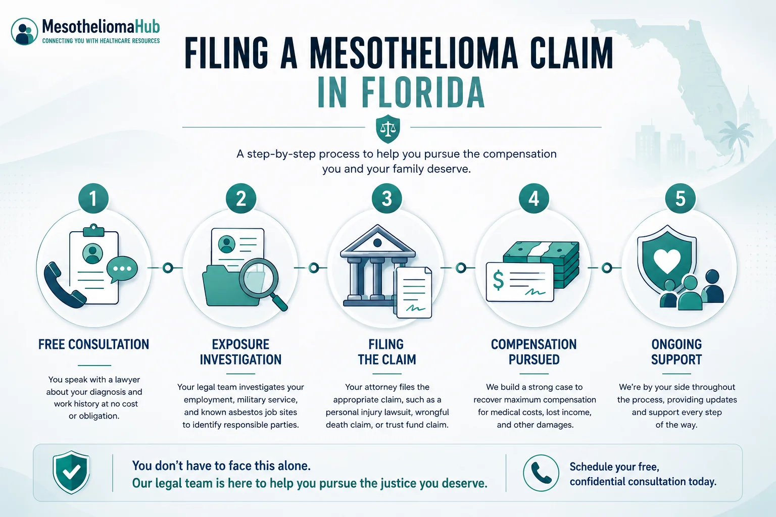 Infographic showing the process of filing a mesothelioma claim in Florida, including free consultation, asbestos exposure investigation, claim filing, compensation pursuit, and ongoing legal support.