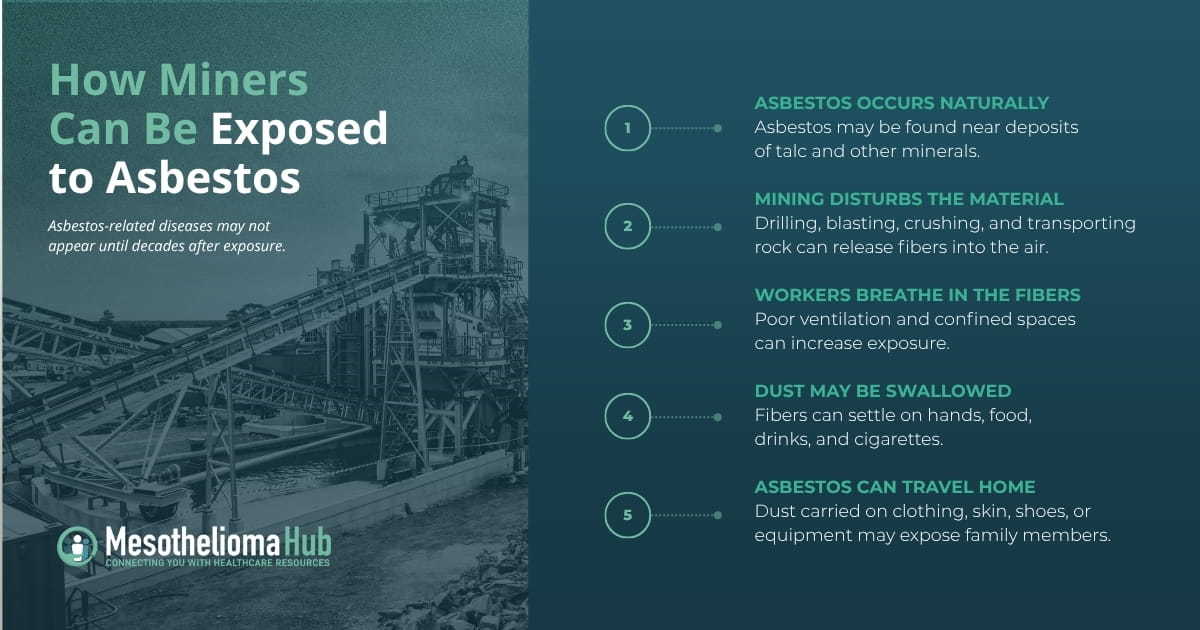 Infographic showing  How Miners Can Be Exposed to Asbestos, including

1. Asbestos Occurs Naturally
Asbestos may be found near deposits of talc and other minerals.

2. Mining Disturbs the Material
Drilling, blasting, crushing, and transporting rock can release fibers into the air.

3. Workers Breathe In the Fibers
Poor ventilation and confined spaces can increase exposure.

4. Dust May Be Swallowed
Fibers can settle on hands, food, drinks, and cigarettes.

5. Asbestos Can Travel Home
Dust carried on clothing, skin, shoes, or equipment may expose family members.

Asbestos-related diseases may not appear until decades after exposure.