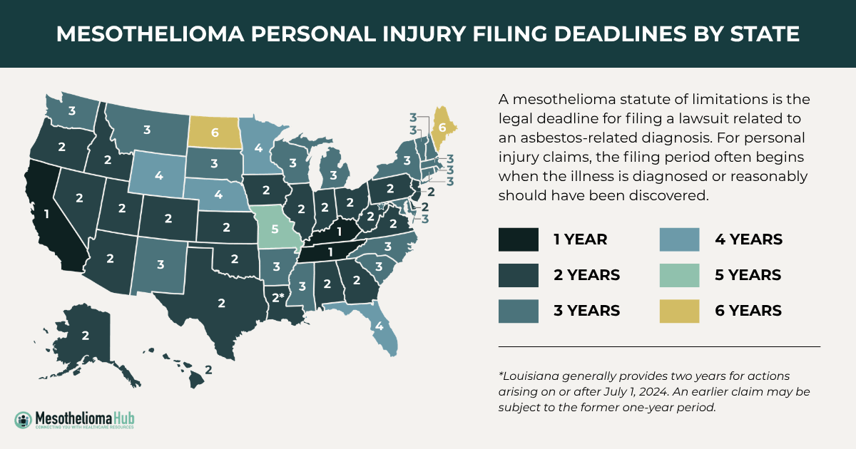 A color-coded U.S. map grouping states by their typical one- through six-year personal injury filing deadlines (statute of limitations).